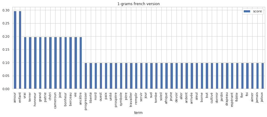 Nous avons 14 mots les plus fréquents dans l