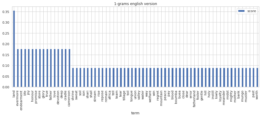 We have 16 most frequent words in the national anthem. the vertical axis indicates the score of each word.
