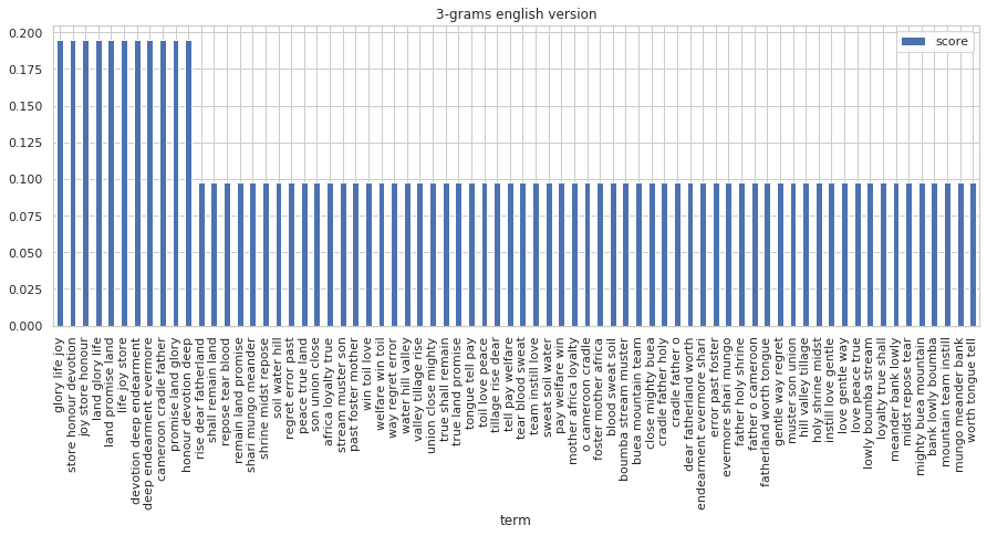 The 11 most frequent 3-grams in the national anthem of Cameroon.