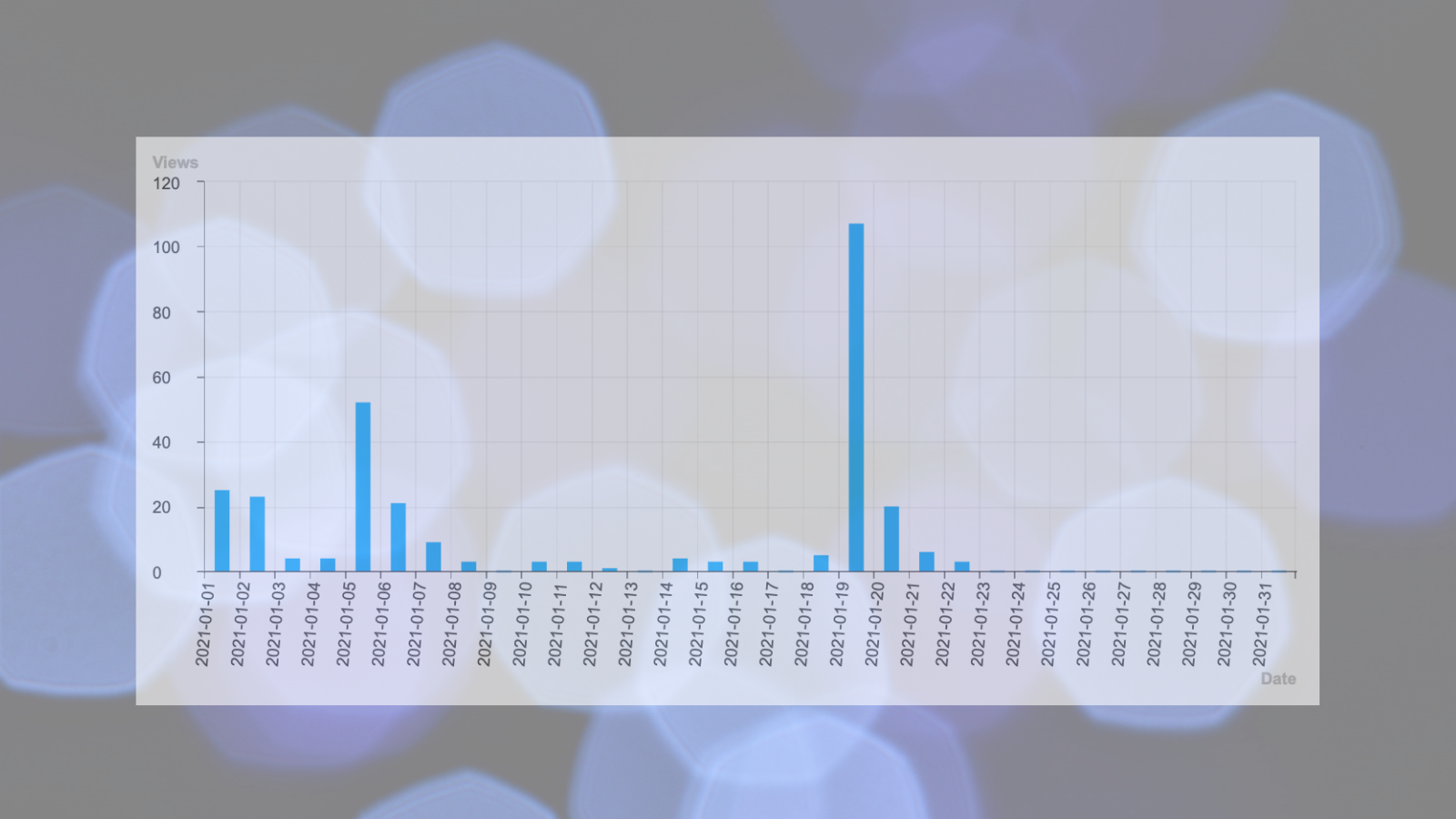 Comprendre Les Statistiques de votre Blog sur Wutsi