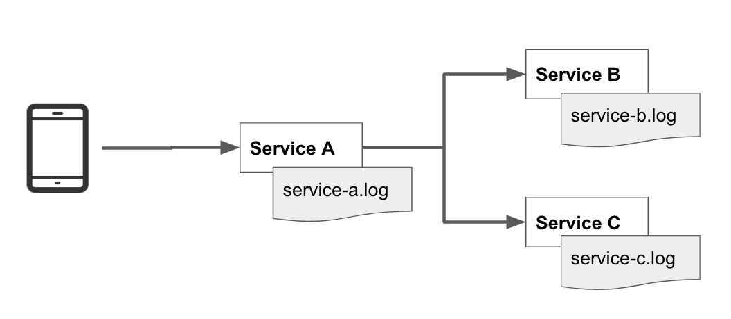 Call orchestration between multiple services