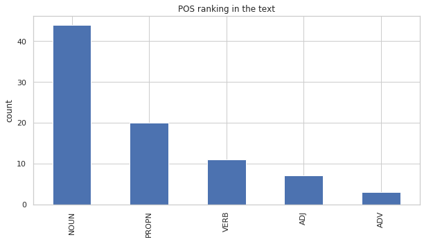 Noun is predominant.