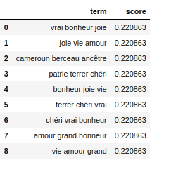 The most frequent trigrams in the French national anthem.