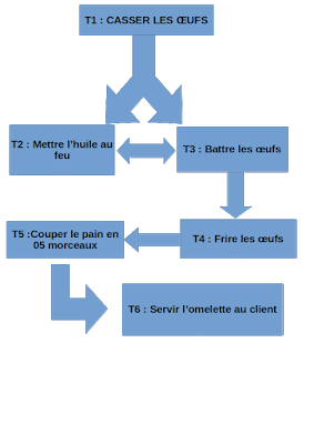 &nbsp;Ordonnancer une tâche:&nbsp;Faire l