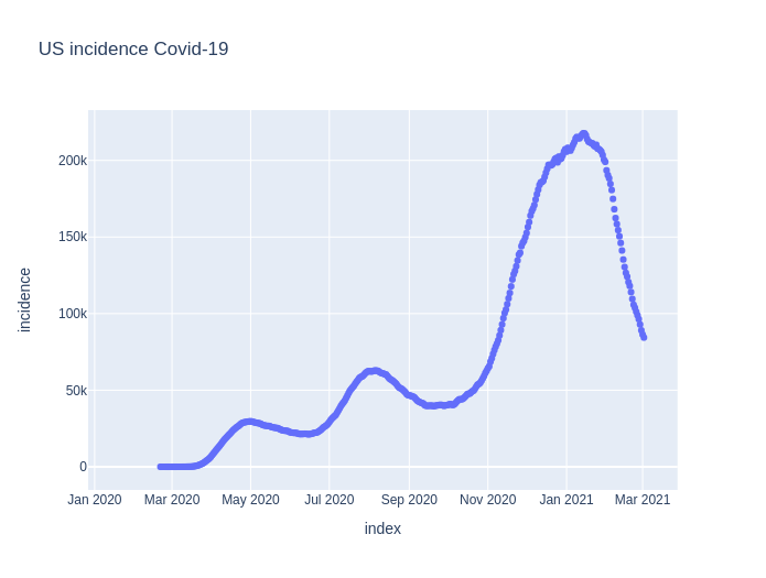 Incidence. We see three maximum (3 waves).