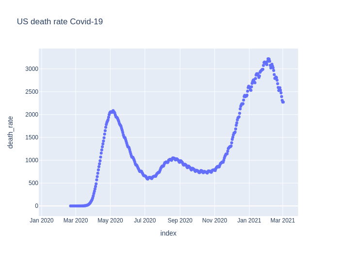 Death rate. The 3rd wave kills most than 1st and 2nd wave.&nbsp;