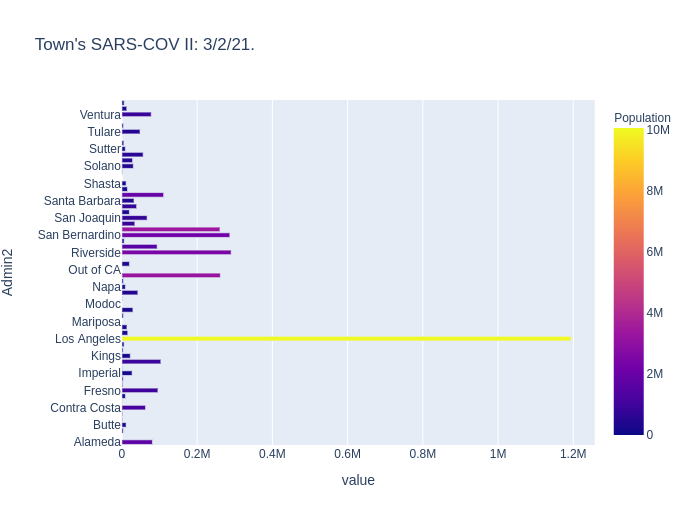 Los Angeles, the&nbsp;capital of world cinema is most contaminated than other region like San Francisco: Silicon Valley.&nbsp;