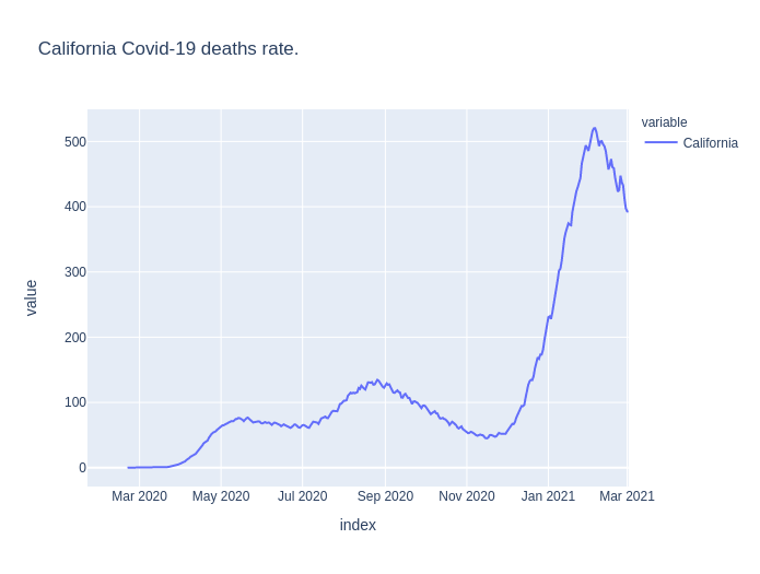 The 3rd wave is very dangerous in the California state.