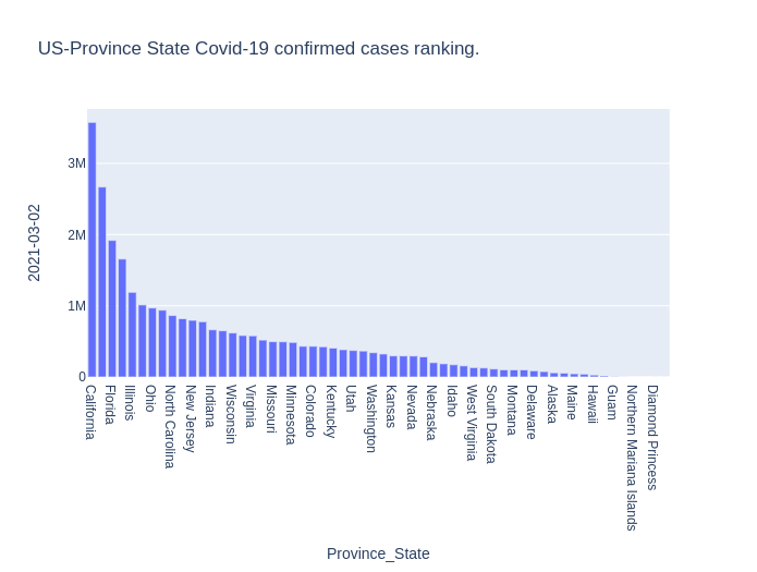 California is most contaminated than other province state in USA.&nbsp; Impressive.
