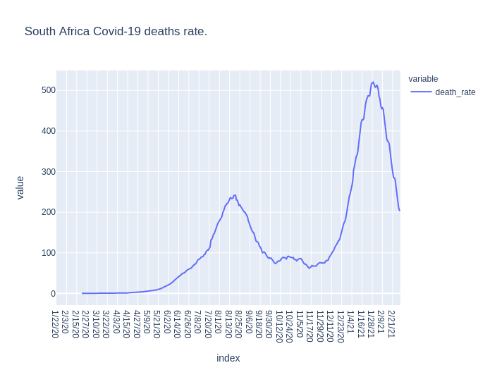 Death rate, 2nd wave is very impressive.&nbsp;