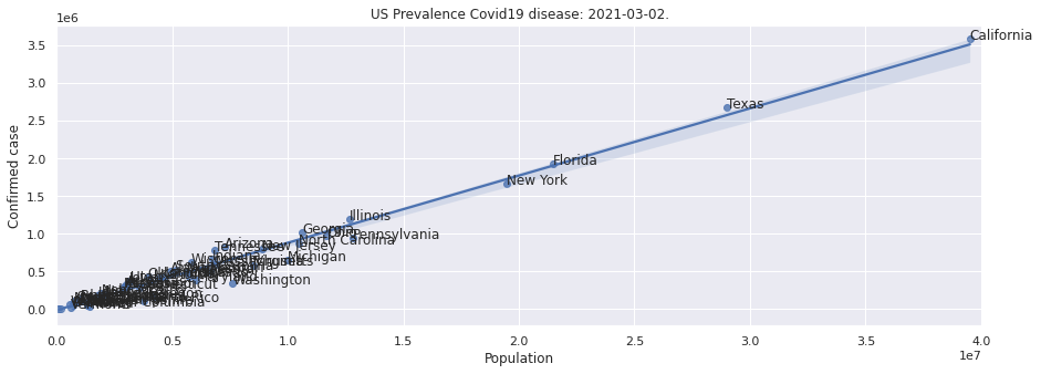 Number of confirmed case of the Covid19 depends on the size of the population