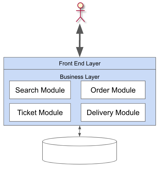 Example of Monolith Architecture of a Bus Ticketing System