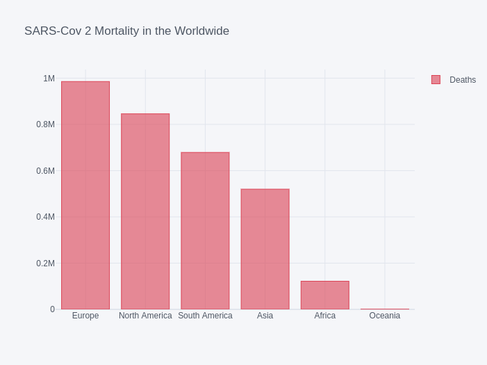 Covid19: Pourquoi l'Afrique semble-t-elle épargner?