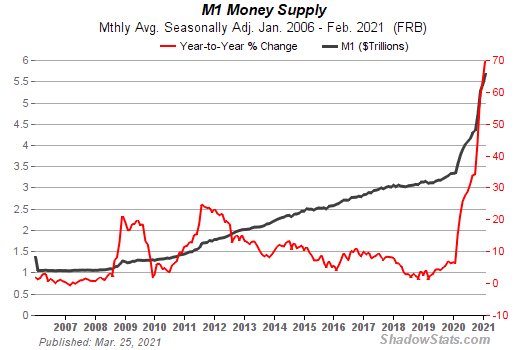 M1 Money Supply