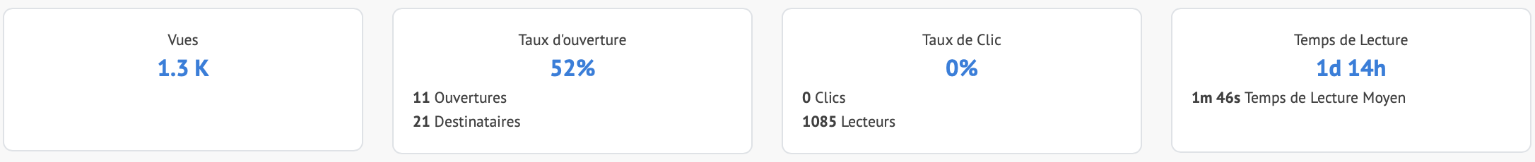 Statistique globale de publication