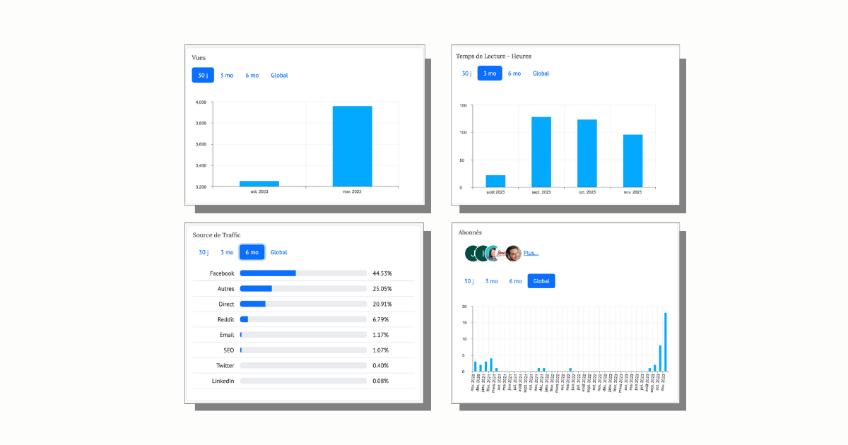 Statistiques détaillées de blog