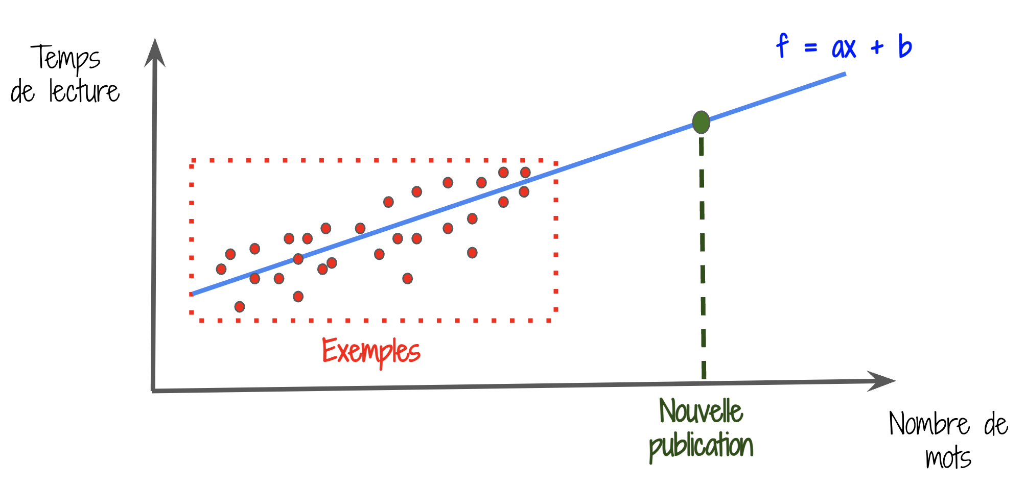 Exemple de fonction d