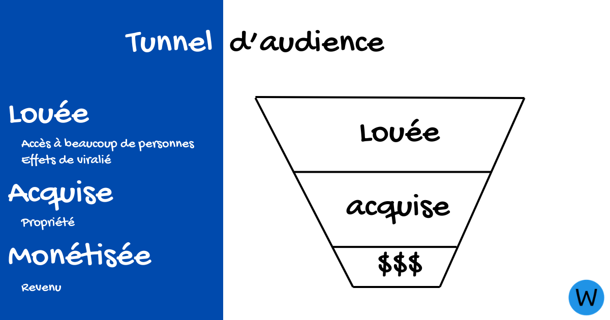 Comprendre le concept de tunnel d'audience
