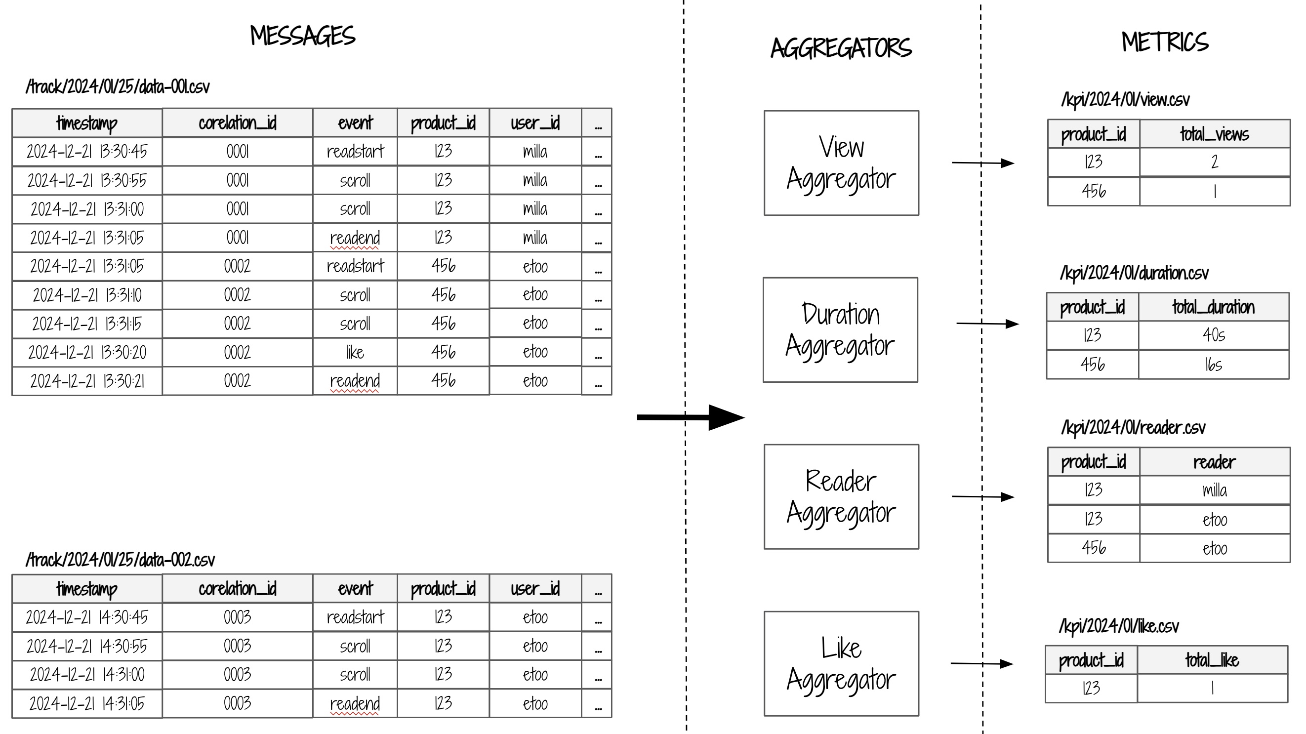 Calcul des métriques