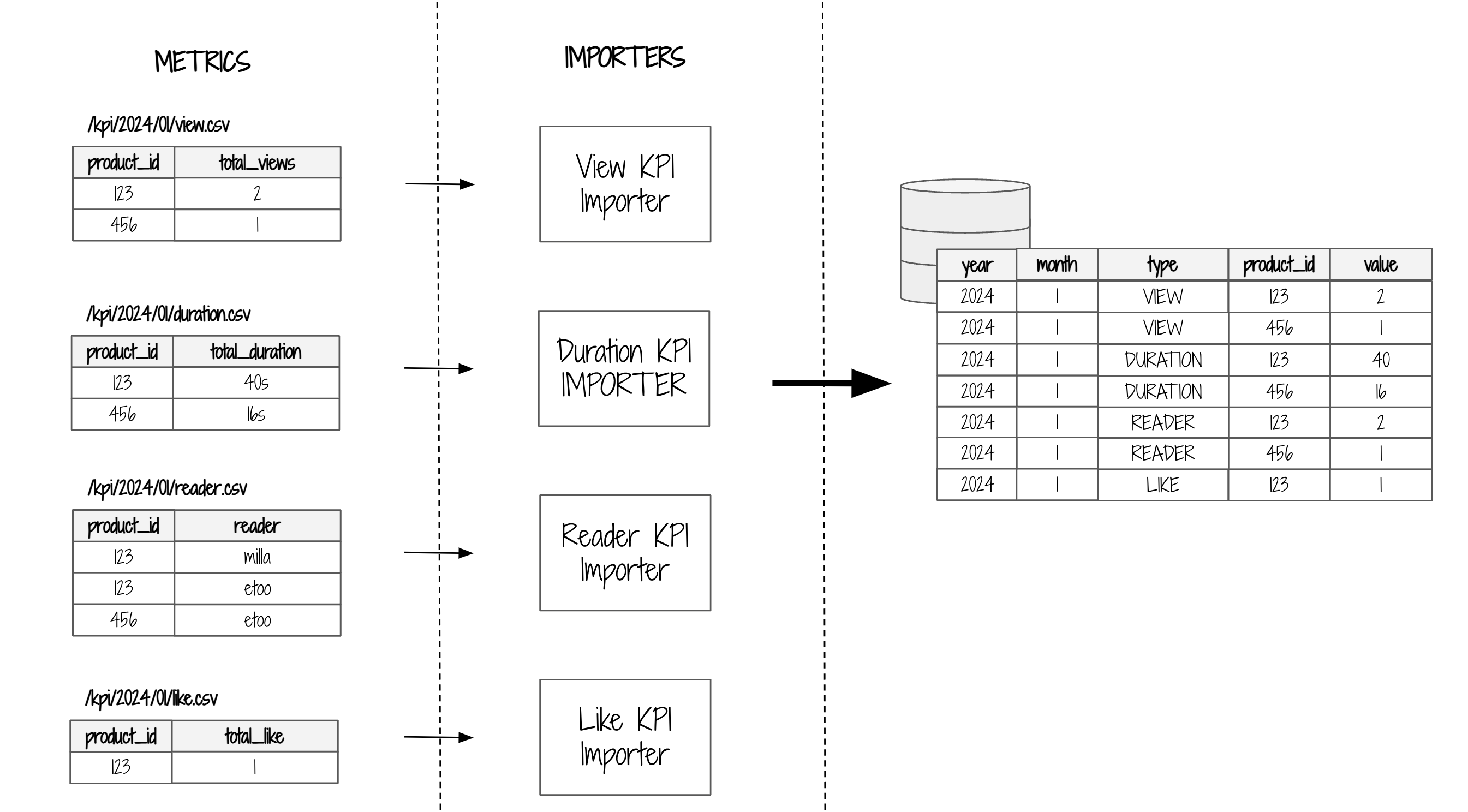 Importation des métriques