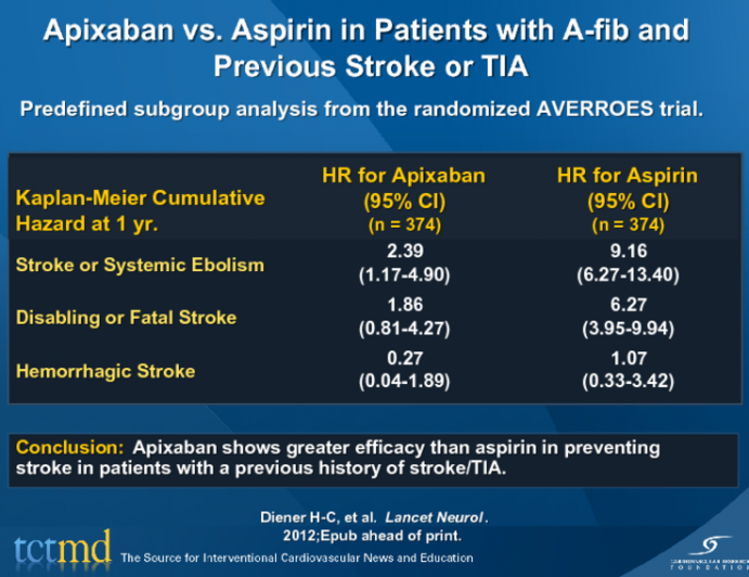 Apixaban vs. Aspirin in Patients with Afib and Previous Stroke or TIA
