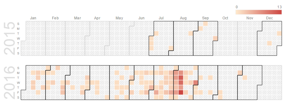 Resource distribution