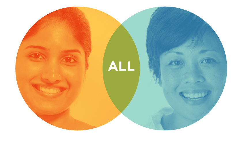 A Venn diagram with an orange circle including a younger South Asian woman's face on the left side, a blue circle with an older East Asian woman's face on the left side, and the word ALL in the middle, joining section which is green.