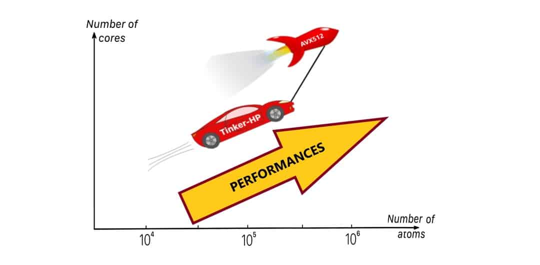 Raising the Performance of the TinkerHP Molecular Modeling Package