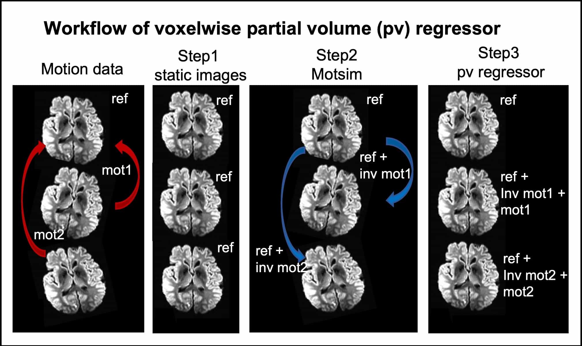 Estimation and Removal of Residual Motion Artifact in