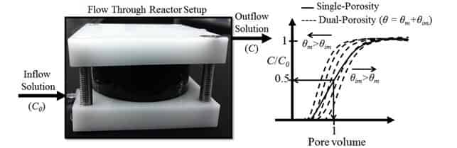 Influence of Pore Structure on Solute Transport in Degraded and ...