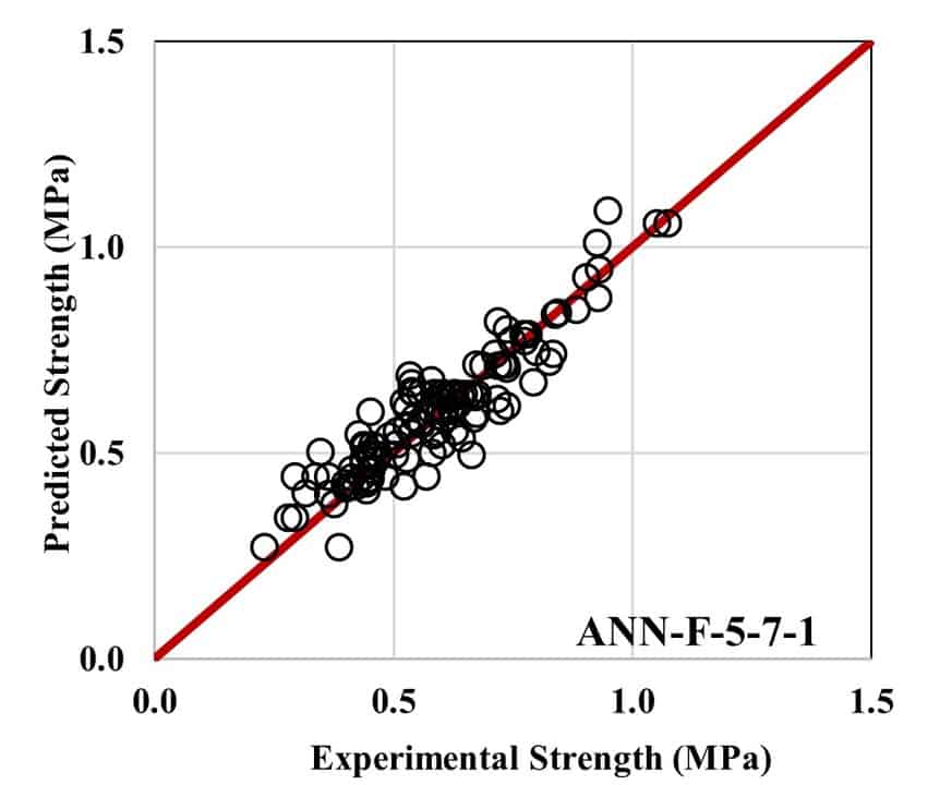 Artificial Neural Network to Predict the Shear Strength of Partially ...