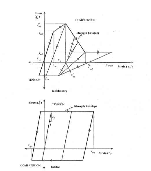 Hysteretic Behavior of Concrete Masonry Shear Walls with Unbonded ...