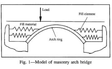 A Study of Masonry Arch Bridges Using Finite Element Methods ...