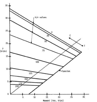 Service Load Design Service Load Design Equations for Unreinforced Masonry Construction ...