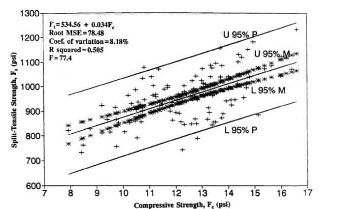 Splitting Tensile and Compressive Strength Relationship of Concrete ...