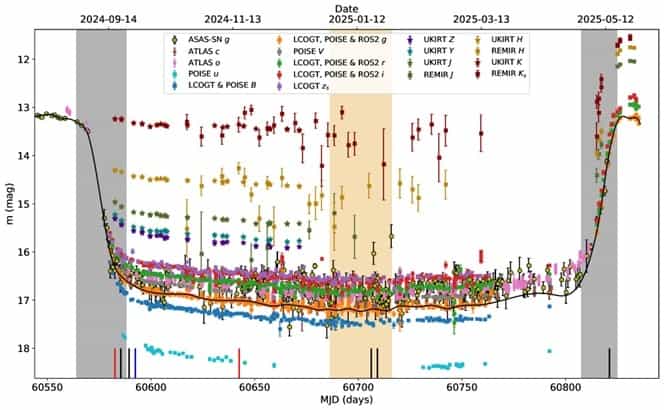 ASASSN-24fw: An 8-month long, 4.1 mag, optically achromatic