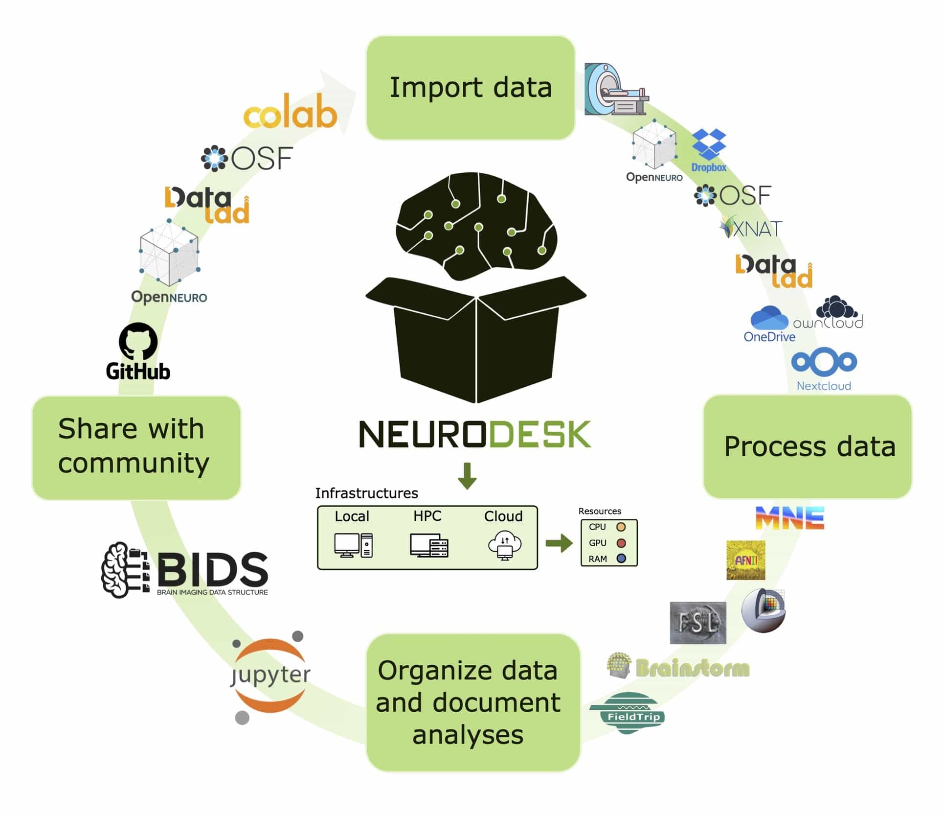 Democratizing open neuroimaging: Neurodesk's approach to open data