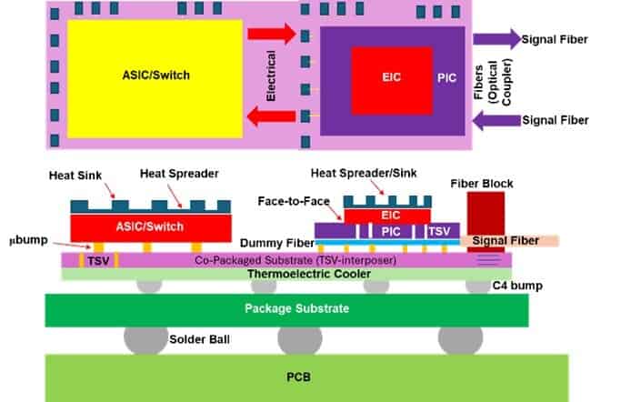 Co-Packaged Optics - Heterogeneous Integration of Chiplets (Switch ...