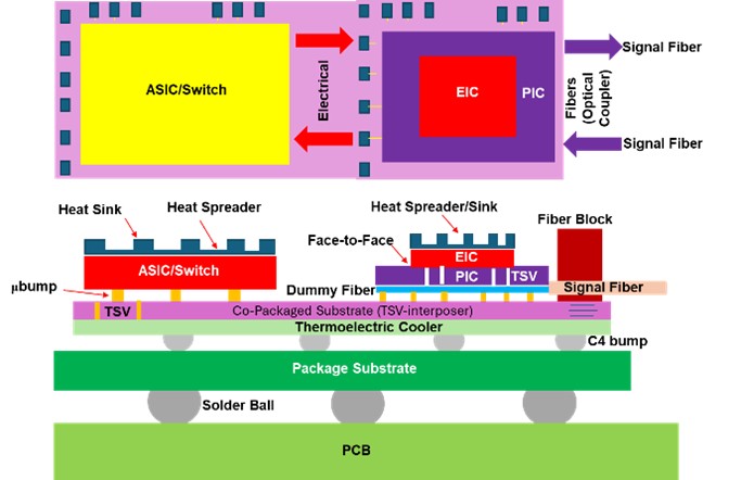 Co-Packaged Optics - Heterogeneous Integration of Chiplets (Switch