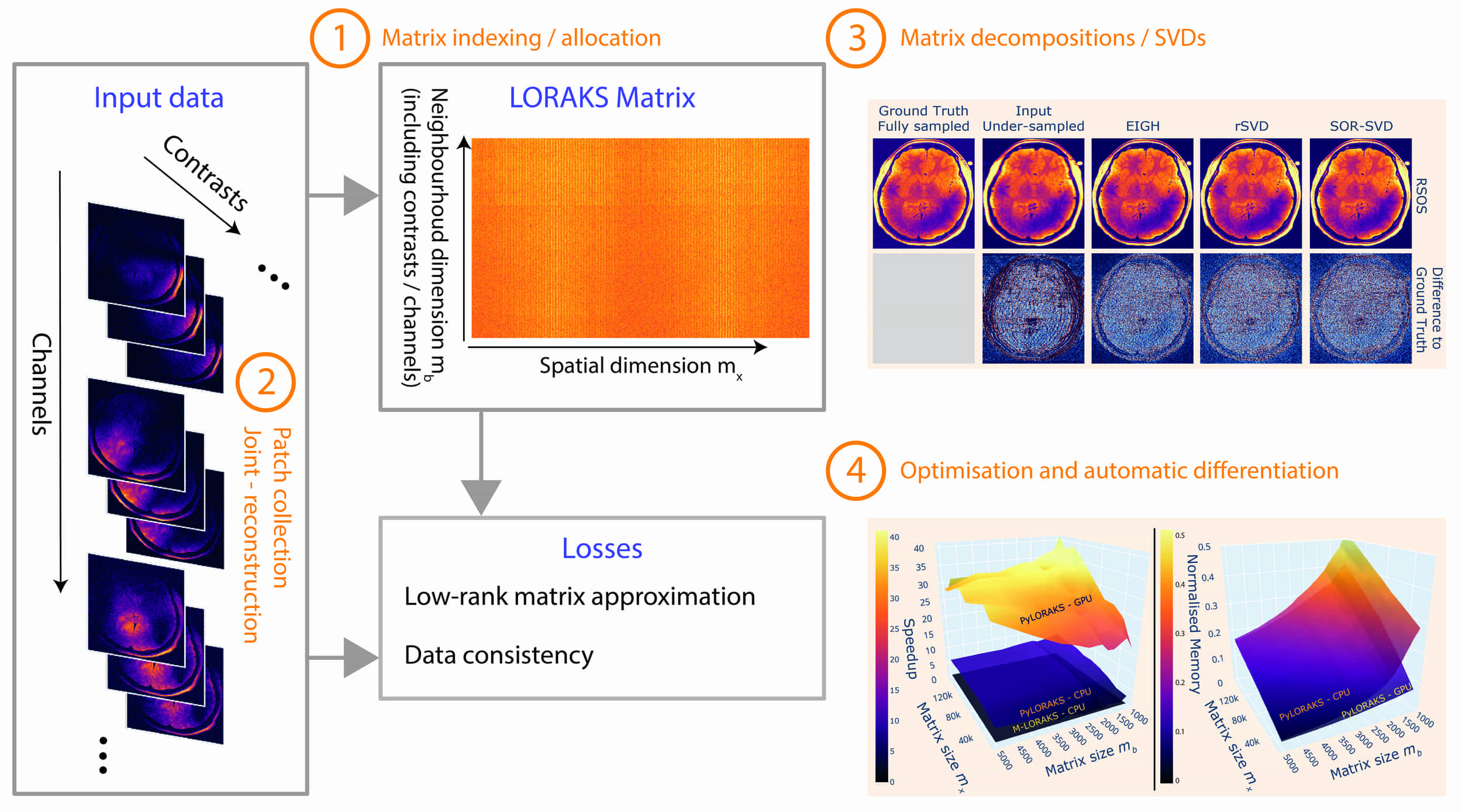 Fast and scalable joint-LORAKS reconstruction and data-driven