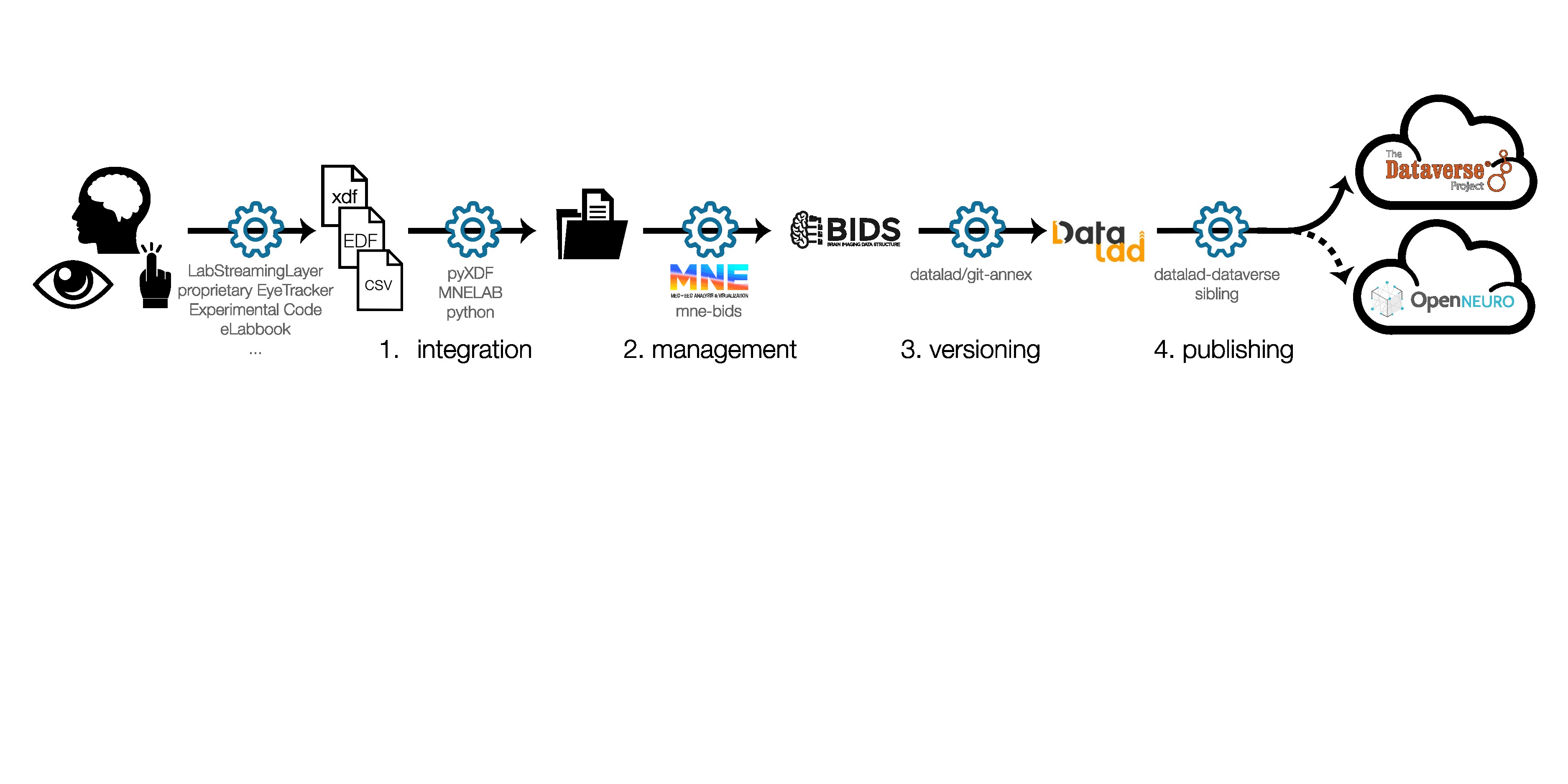 Automating data integration and publishing for neuroimaging via
