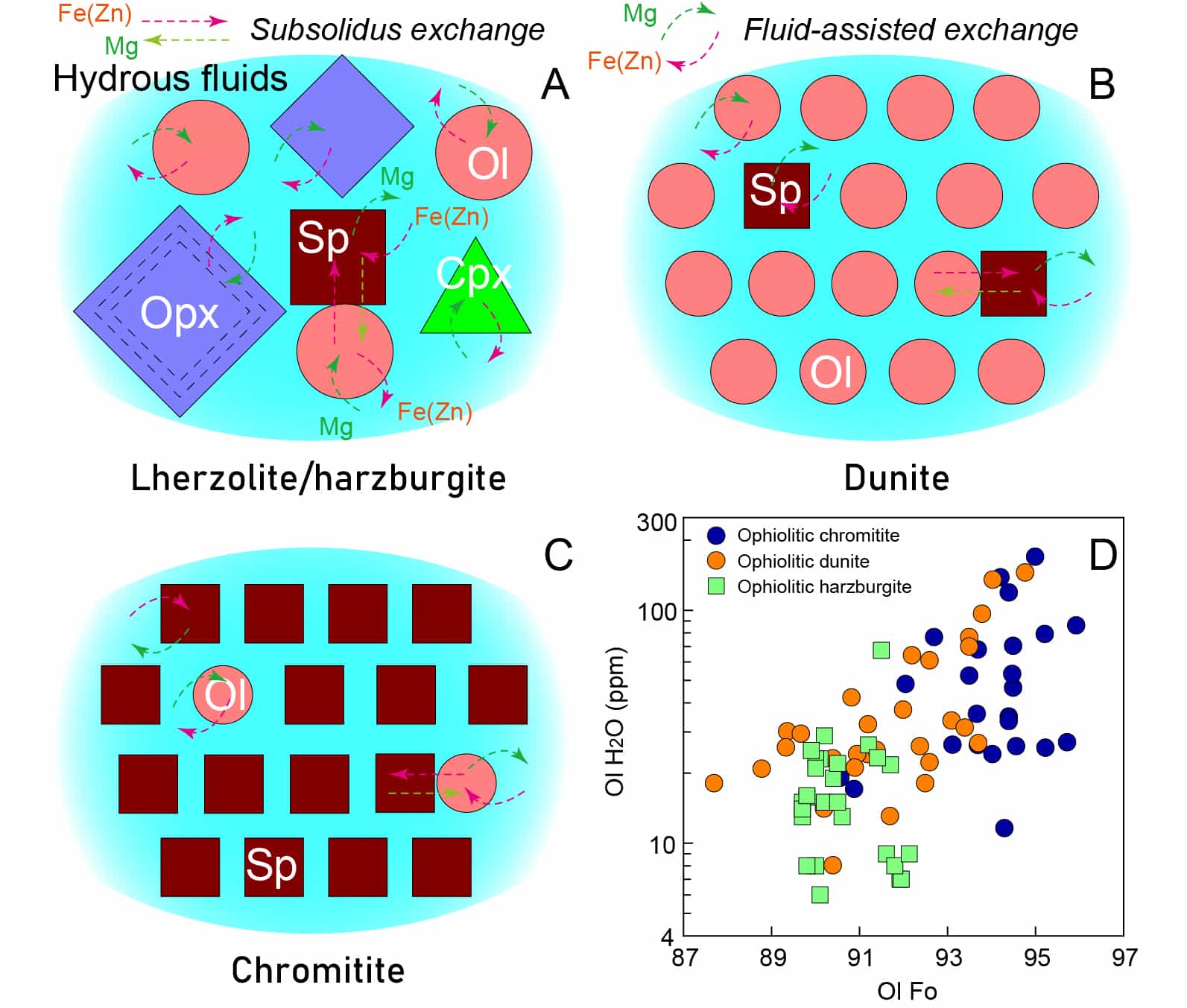 Reversed Inter-Mineral Fe-Zn Isotope Fractionation in Ophiolitic