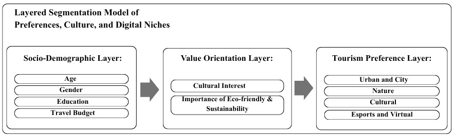 Figure 1 show conceptual framework of layered determinants of tourism category preferences.
