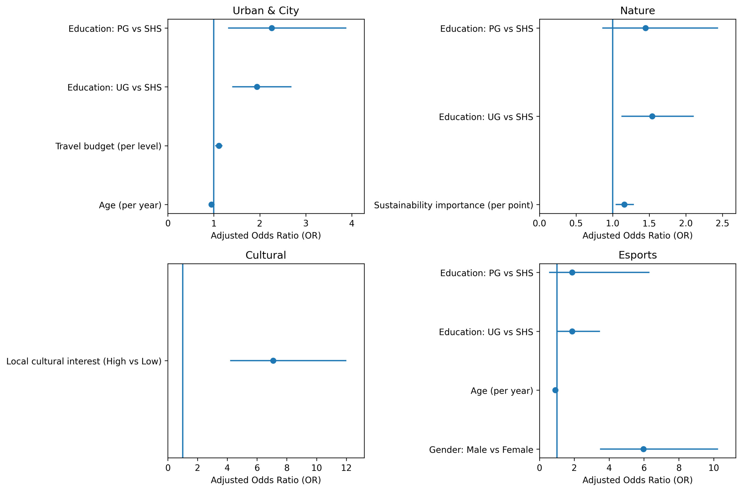 Figure 2 presents the adjusted odds ration and 95% confidence intervals ffor key predictors across tourism categories.