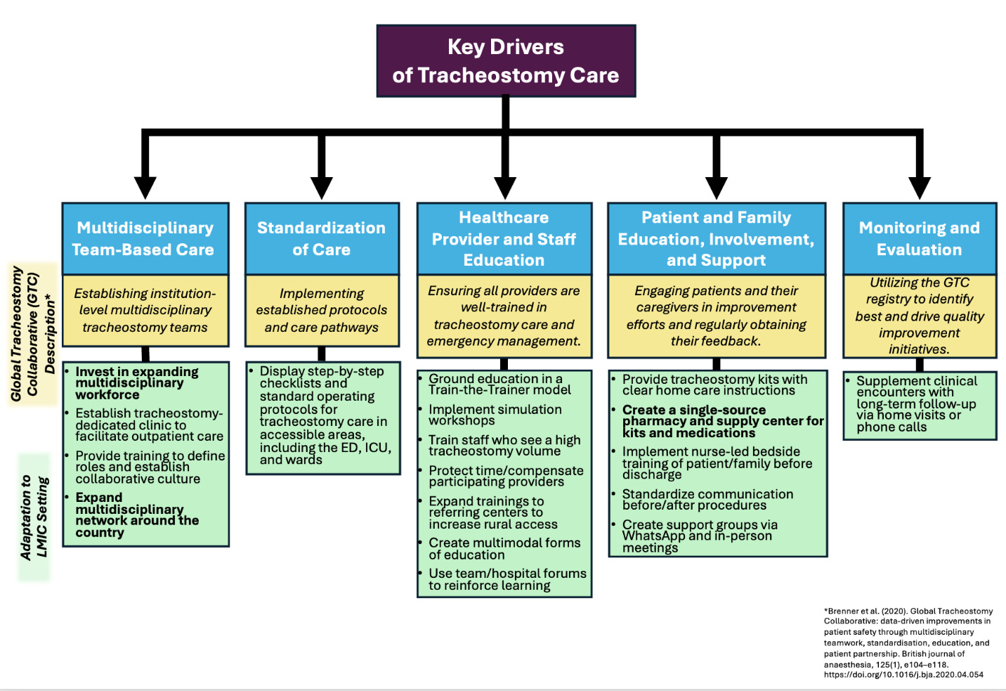 A diagram of a key drivers of tracheostomy care AI-generated content may be incorrect.