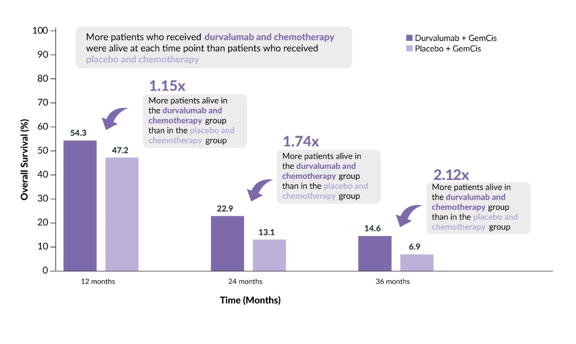 Durvalumab Plus Chemotherapy for Advanced Biliary Tract Cancer ...