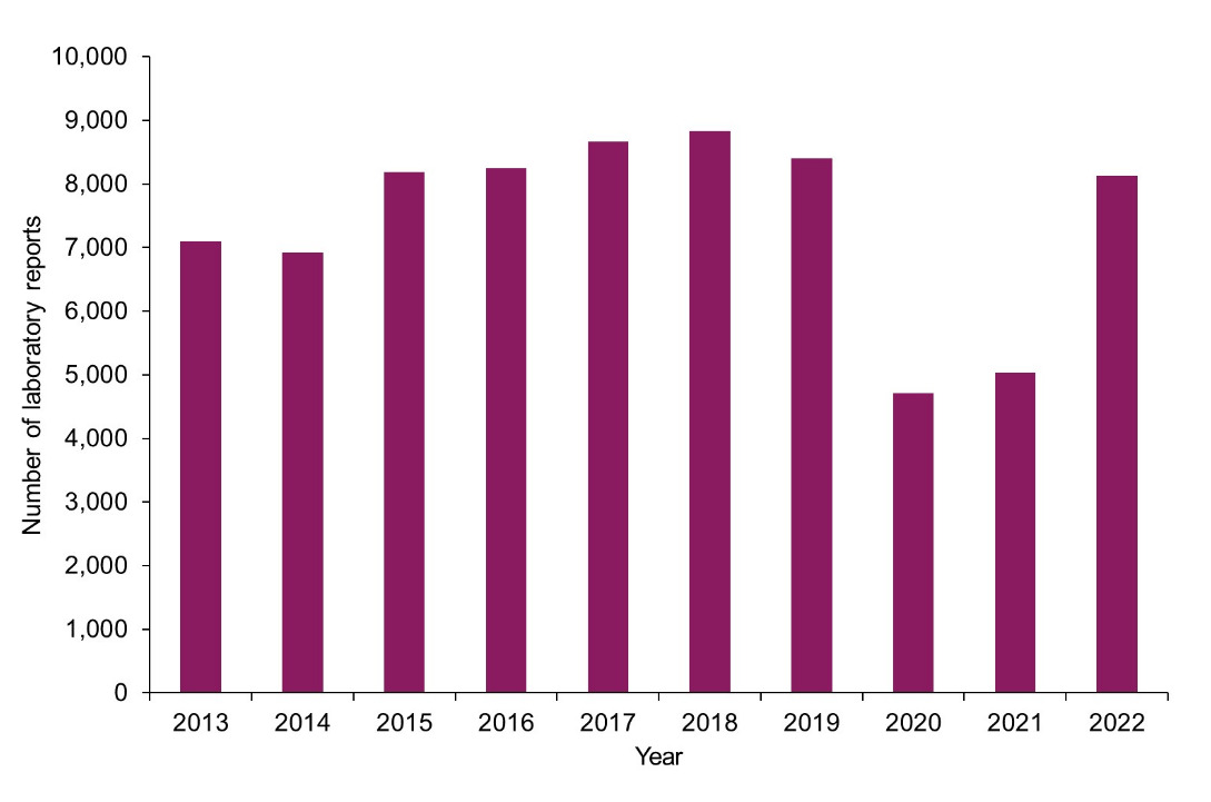 A graph showing the trend of non-typhoidal Salmonella cases from 2013 to 2022. General overall increase from 2013 to 2019, dipping in 2020 and 2021, increasing again in 2022