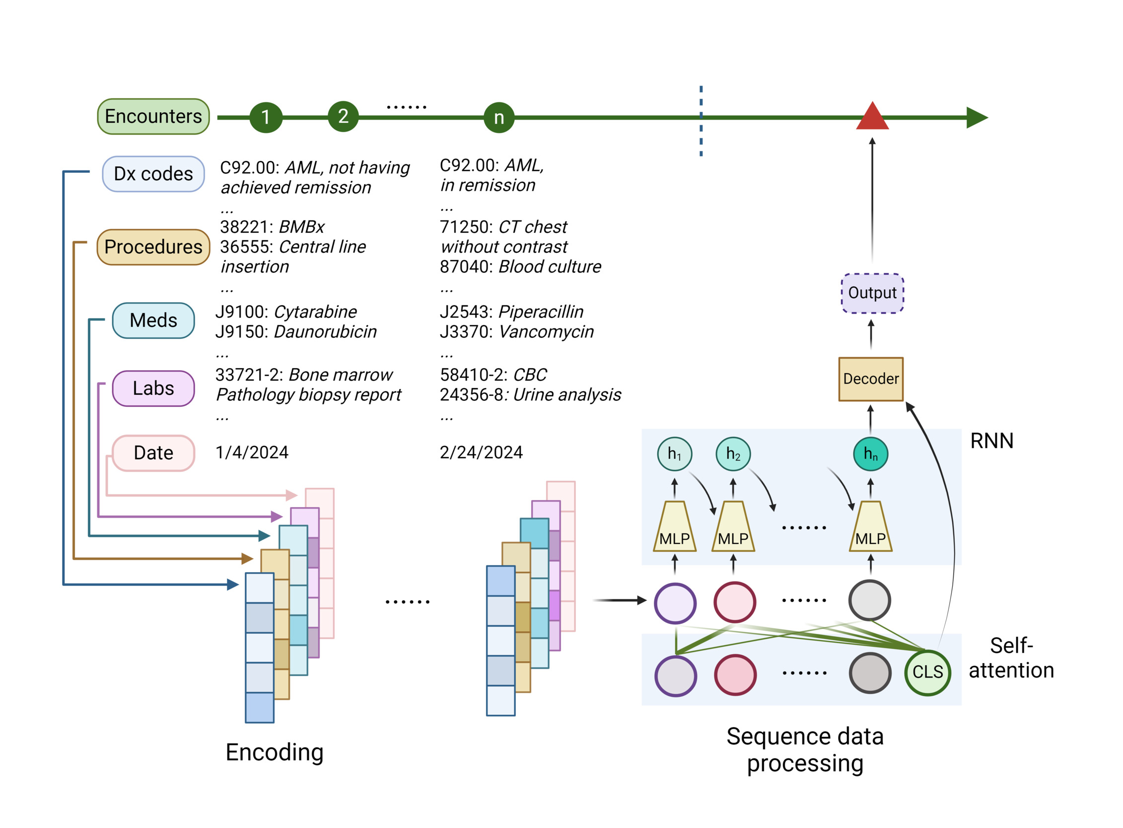 Deep Learning in Hematology: From Molecules to Patients