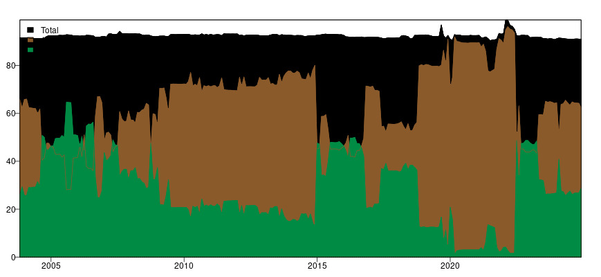 A graph showing different colors of brown and green AI-generated content may be incorrect.