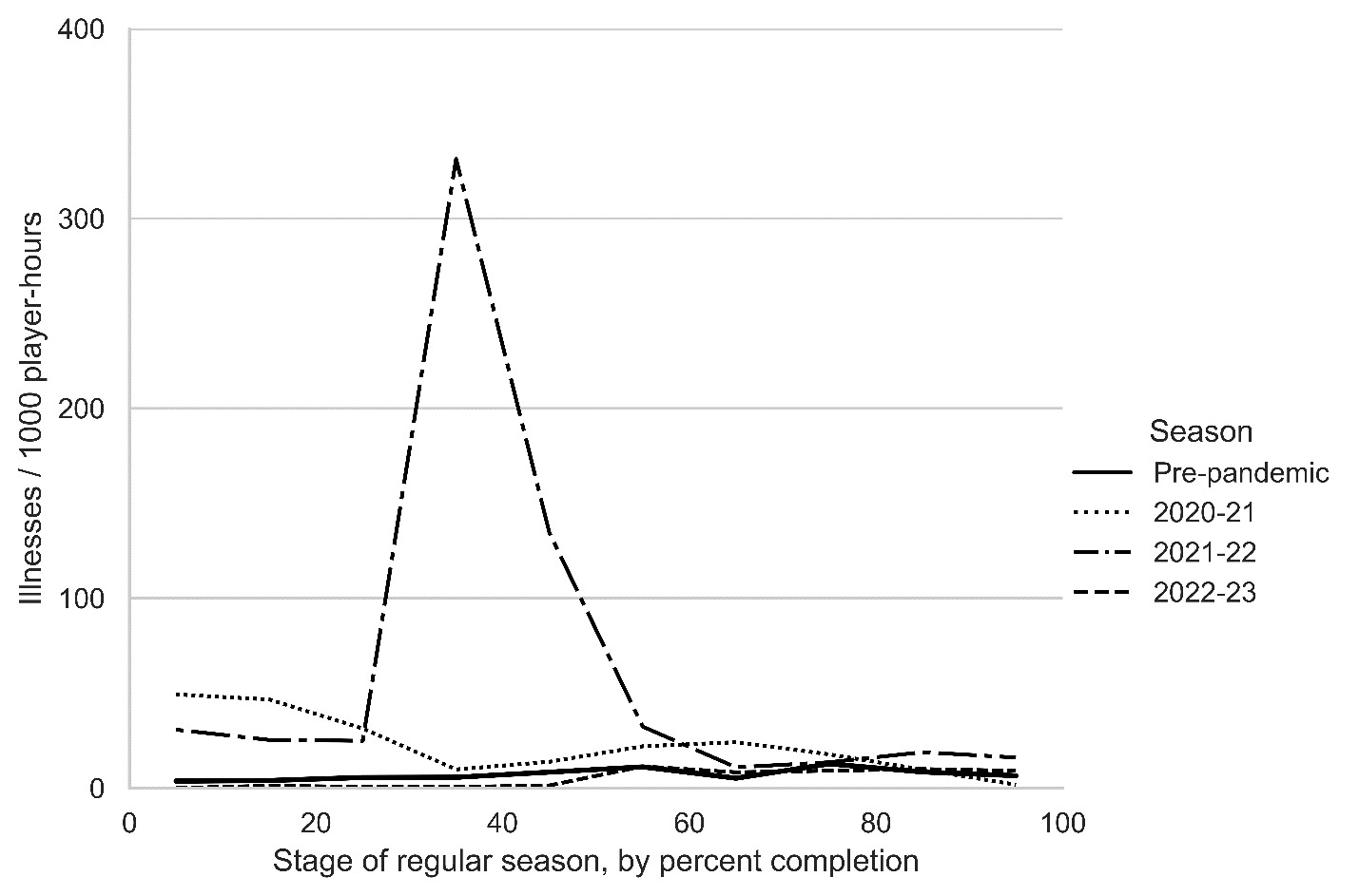 Injury and Illness Trends in the National Hockey League Following an ...